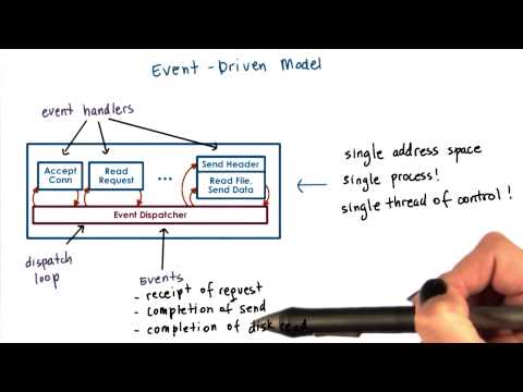 Event Driven Model