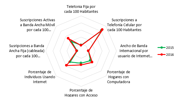 México crece 9.4% en indicador de desarrollo en TIC